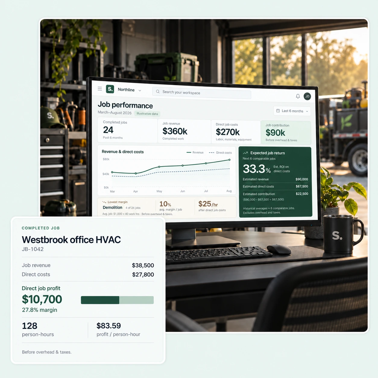 The homepage Job performance display on a monitor, paired with detailed revenue, costs, profit and labor hours for one job.